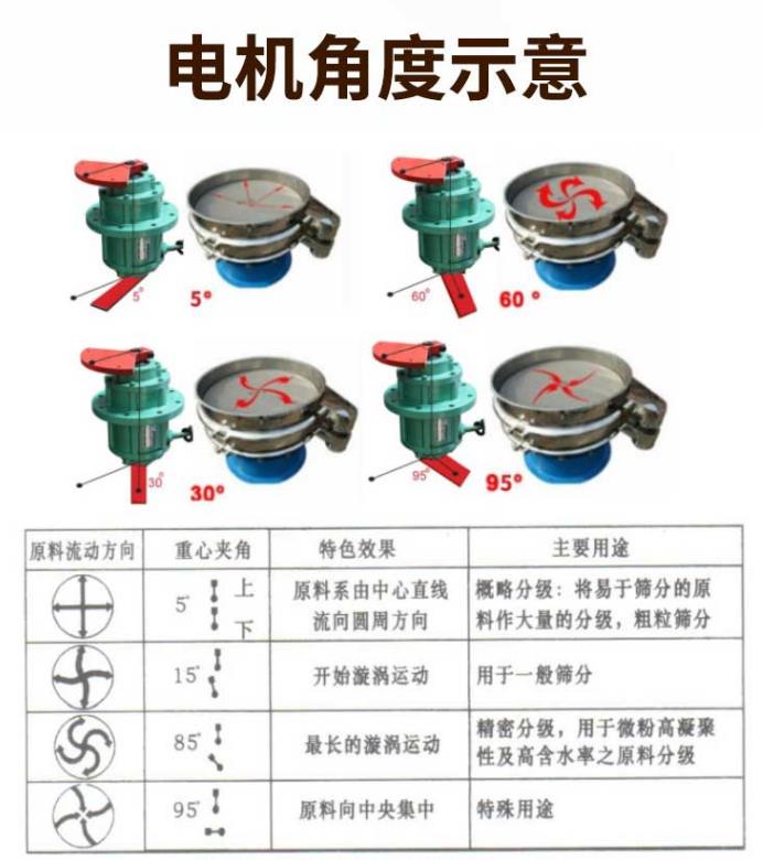 影響振動(dòng)篩篩分效率的原因有那些？