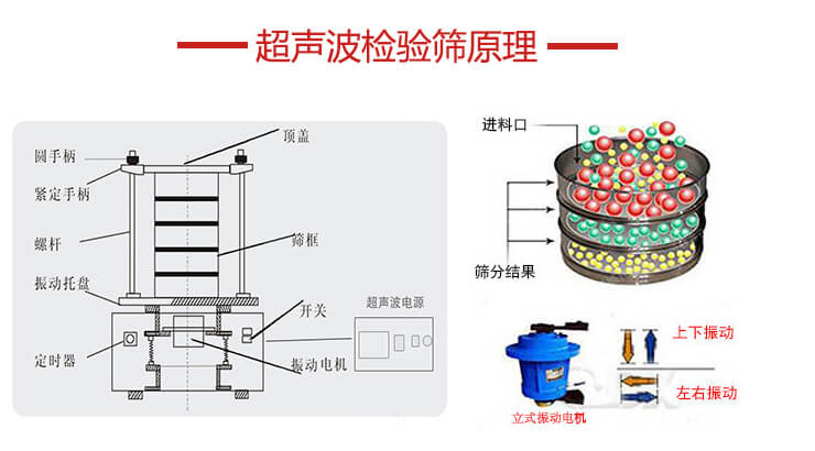 超聲波檢驗(yàn)篩結(jié)構(gòu)頂蓋，圓手柄，緊定手柄，螺桿，振動托盤以及電機(jī)的運(yùn)作方式展示圖。